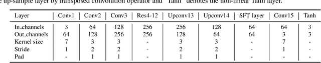 Figure 2 for Domain Adaptation for Image Dehazing