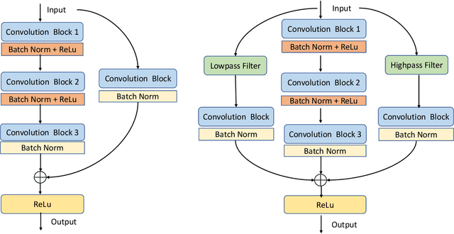 Figure 1 for Frequency Disentangled Residual Network