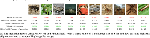 Figure 3 for Frequency Disentangled Residual Network