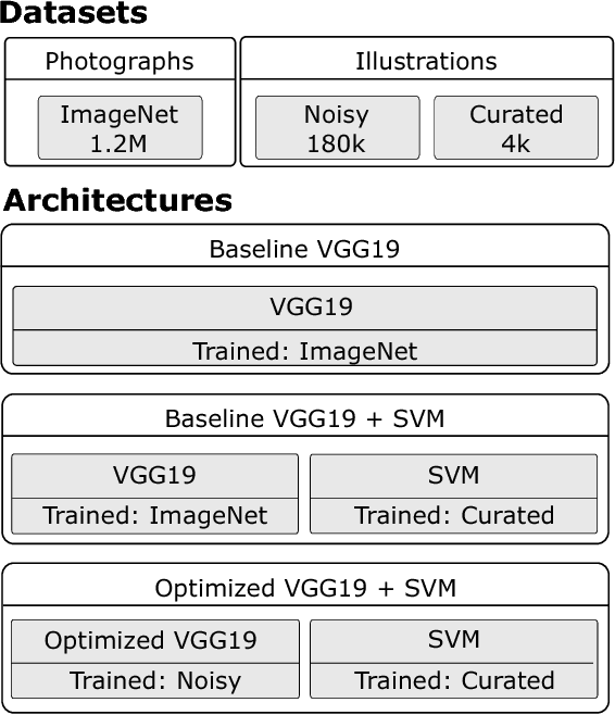 Figure 2 for Transfer Learning for Illustration Classification