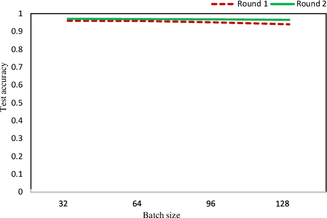 Figure 4 for Mobile Edge Computing, Blockchain and Reputation-based Crowdsourcing IoT Federated Learning: A Secure, Decentralized and Privacy-preserving System