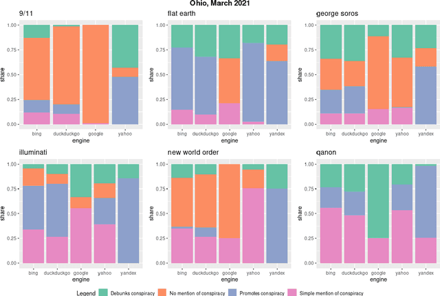 Figure 2 for Where the Earth is flat and 9/11 is an inside job: A comparative algorithm audit of conspiratorial information in web search results