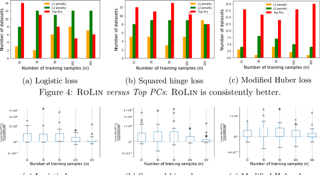 Figure 3 for Robust Linear Classification from Limited Training Data