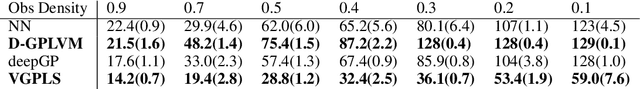 Figure 2 for The Dynamical Gaussian Process Latent Variable Model in the Longitudinal Scenario