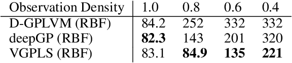Figure 4 for The Dynamical Gaussian Process Latent Variable Model in the Longitudinal Scenario