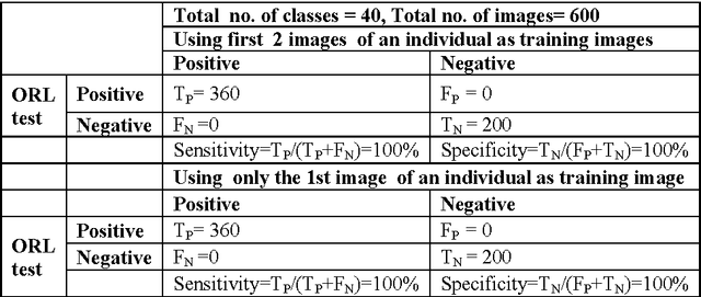 Figure 2 for Human Face Recognition using Gabor based Kernel Entropy Component Analysis