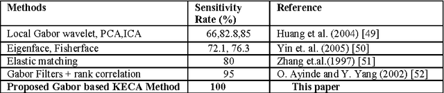 Figure 4 for Human Face Recognition using Gabor based Kernel Entropy Component Analysis