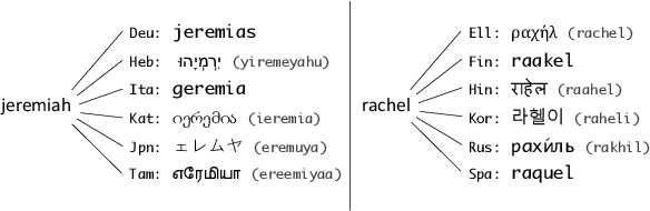 Figure 1 for Towards a Broad Coverage Named Entity Resource: A Data-Efficient Approach for Many Diverse Languages