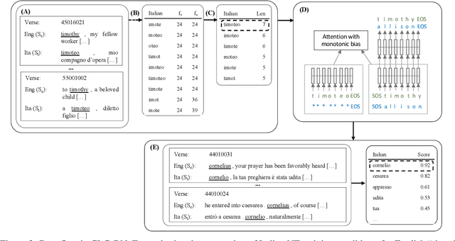Figure 3 for Towards a Broad Coverage Named Entity Resource: A Data-Efficient Approach for Many Diverse Languages