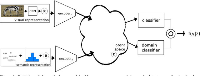 Figure 1 for Generalised Zero-Shot Learning with Domain Classification in a Joint Semantic and Visual Space