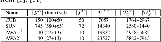 Figure 2 for Generalised Zero-Shot Learning with Domain Classification in a Joint Semantic and Visual Space