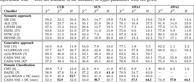 Figure 4 for Generalised Zero-Shot Learning with Domain Classification in a Joint Semantic and Visual Space