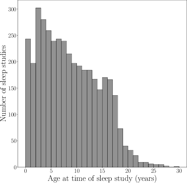 Figure 2 for NCH Sleep DataBank: A Large Collection of Real-world Pediatric Sleep Studies