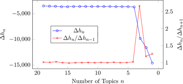 Figure 2 for Topic Grouper: An Agglomerative Clustering Approach to Topic Modeling