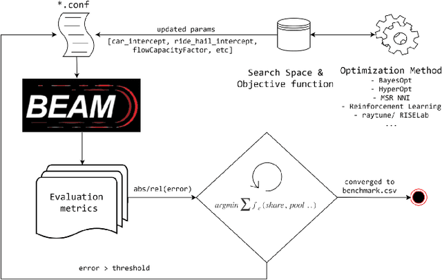 Figure 3 for Parallel Bayesian Optimization of Agent-based Transportation Simulation