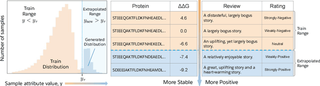 Figure 1 for Deep Extrapolation for Attribute-Enhanced Generation