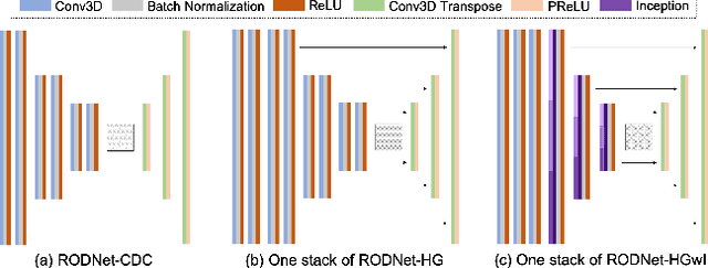 Figure 4 for RODNet: Object Detection under Severe Conditions Using Vision-Radio Cross-Modal Supervision