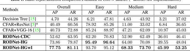 Figure 1 for RODNet: Object Detection under Severe Conditions Using Vision-Radio Cross-Modal Supervision