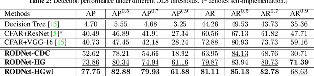 Figure 3 for RODNet: Object Detection under Severe Conditions Using Vision-Radio Cross-Modal Supervision