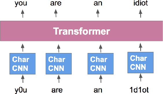Figure 1 for Towards Robust Toxic Content Classification
