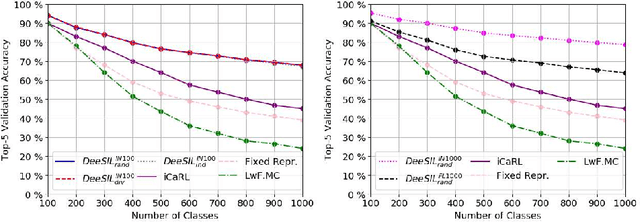 Figure 2 for DeeSIL: Deep-Shallow Incremental Learning