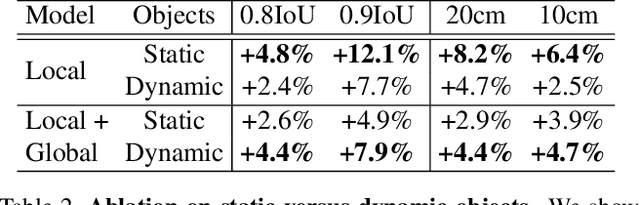 Figure 4 for Auto4D: Learning to Label 4D Objects from Sequential Point Clouds