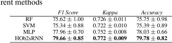 Figure 3 for Fine grained classification for multi-source land cover mapping
