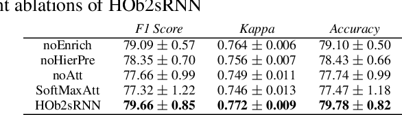 Figure 4 for Fine grained classification for multi-source land cover mapping