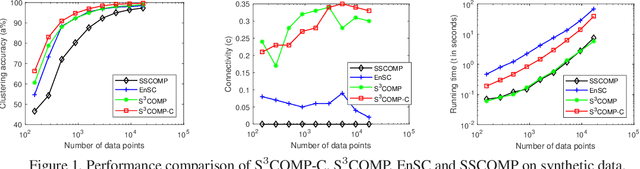 Figure 1 for Stochastic Sparse Subspace Clustering