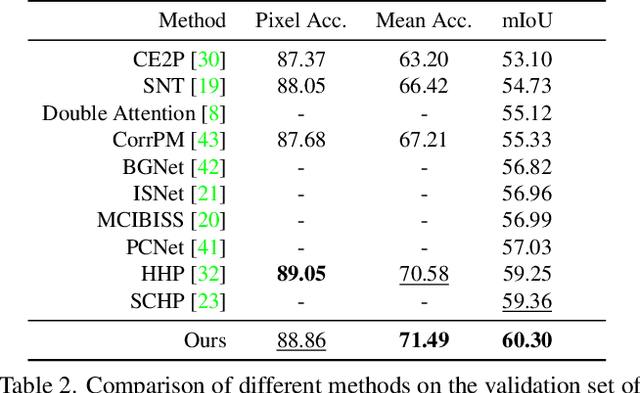 Figure 4 for CDGNet: Class Distribution Guided Network for Human Parsing