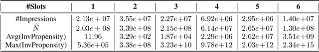 Figure 2 for Large-scale Validation of Counterfactual Learning Methods: A Test-Bed