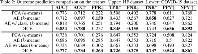 Figure 4 for DICE: Deep Significance Clustering for Outcome-Aware Stratification
