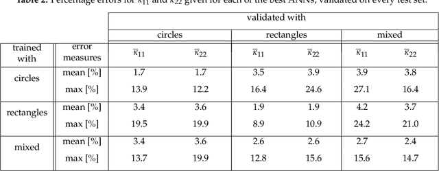 Figure 4 for Data-Driven Microstructure Property Relations