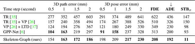 Figure 2 for Skeleton-Graph: Long-Term 3D Motion Prediction From 2D Observations Using Deep Spatio-Temporal Graph CNNs