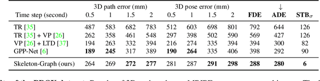 Figure 4 for Skeleton-Graph: Long-Term 3D Motion Prediction From 2D Observations Using Deep Spatio-Temporal Graph CNNs