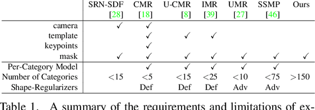 Figure 1 for Pre-train, Self-train, Distill: A simple recipe for Supersizing 3D Reconstruction