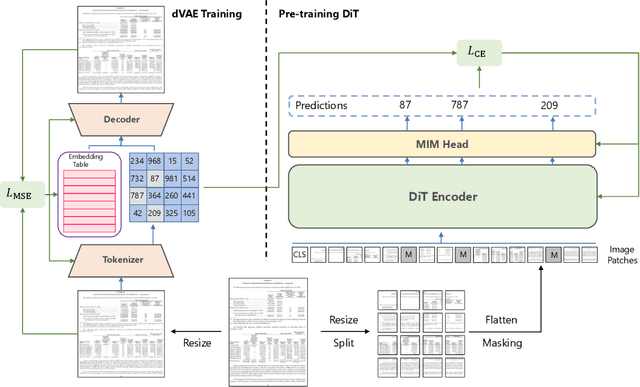 Figure 3 for DiT: Self-supervised Pre-training for Document Image Transformer