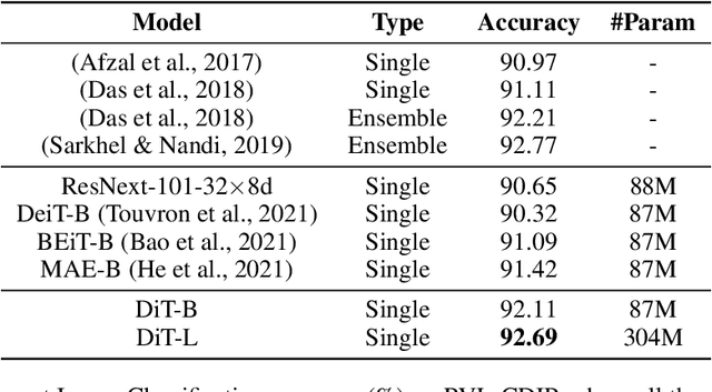 Figure 2 for DiT: Self-supervised Pre-training for Document Image Transformer