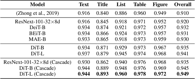 Figure 4 for DiT: Self-supervised Pre-training for Document Image Transformer