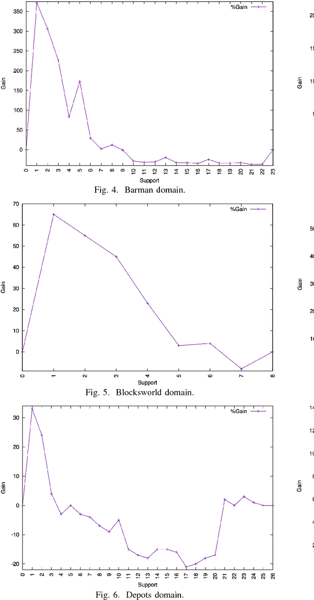 Figure 3 for Mining useful Macro-actions in Planning