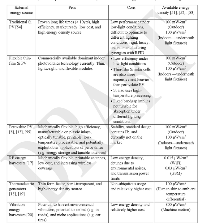 Figure 2 for Introducing flexible perovskites to the IoT world using photovoltaic-powered wireless tags
