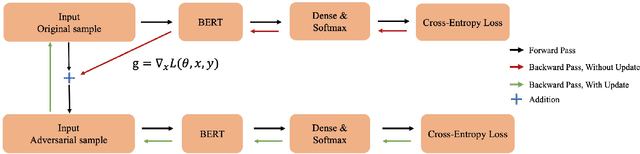Figure 2 for AT-BERT: Adversarial Training BERT for Acronym Identification Winning Solution for SDU@AAAI-21