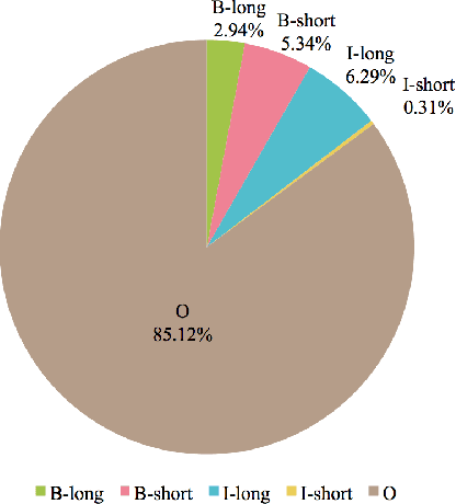 Figure 4 for AT-BERT: Adversarial Training BERT for Acronym Identification Winning Solution for SDU@AAAI-21