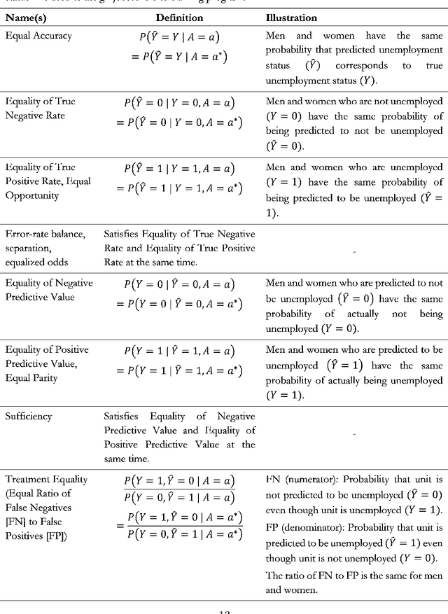 Figure 3 for Distributive Justice and Fairness Metrics in Automated Decision-making: How Much Overlap Is There?