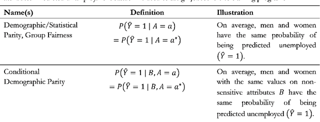 Figure 4 for Distributive Justice and Fairness Metrics in Automated Decision-making: How Much Overlap Is There?