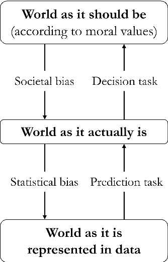 Figure 2 for Distributive Justice and Fairness Metrics in Automated Decision-making: How Much Overlap Is There?