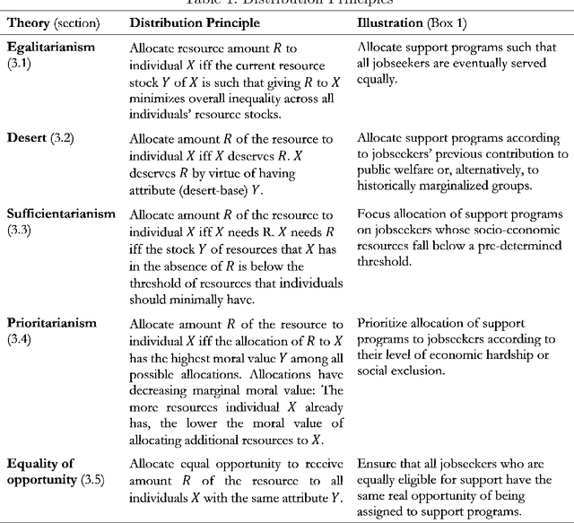 Figure 1 for Distributive Justice and Fairness Metrics in Automated Decision-making: How Much Overlap Is There?