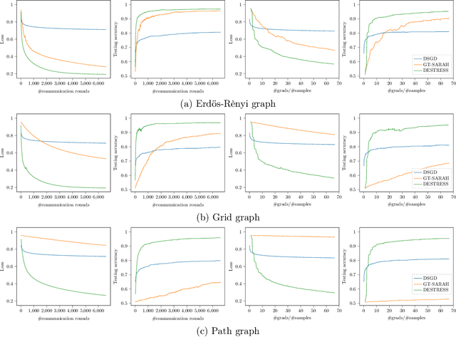 Figure 2 for DESTRESS: Computation-Optimal and Communication-Efficient Decentralized Nonconvex Finite-Sum Optimization