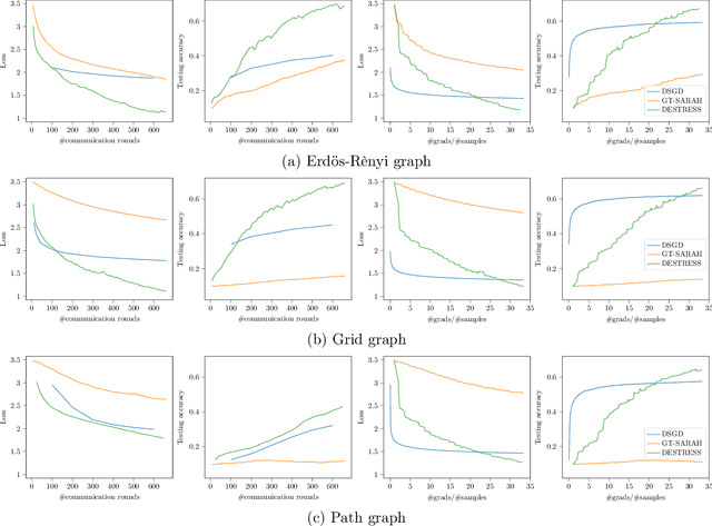 Figure 4 for DESTRESS: Computation-Optimal and Communication-Efficient Decentralized Nonconvex Finite-Sum Optimization