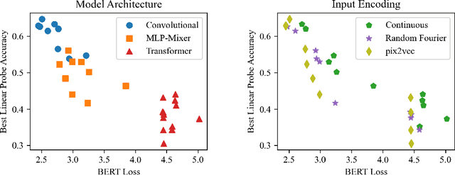 Figure 3 for On the Bias Against Inductive Biases